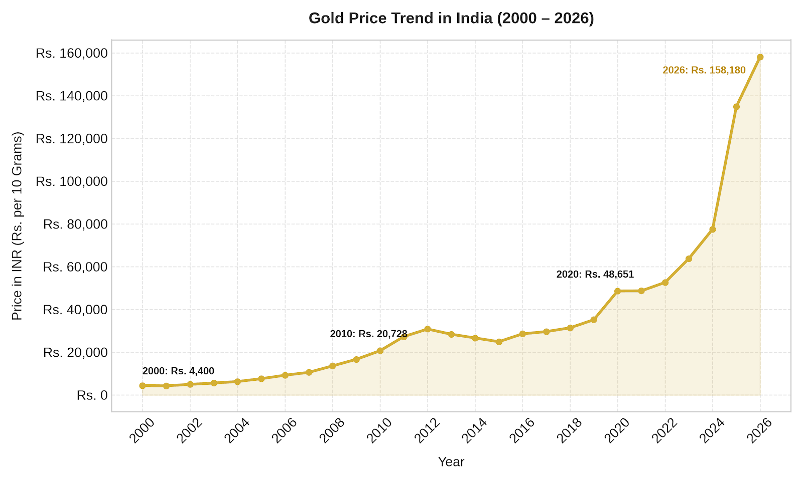 Gold rate today and silver rate today board for Gujarat buyers