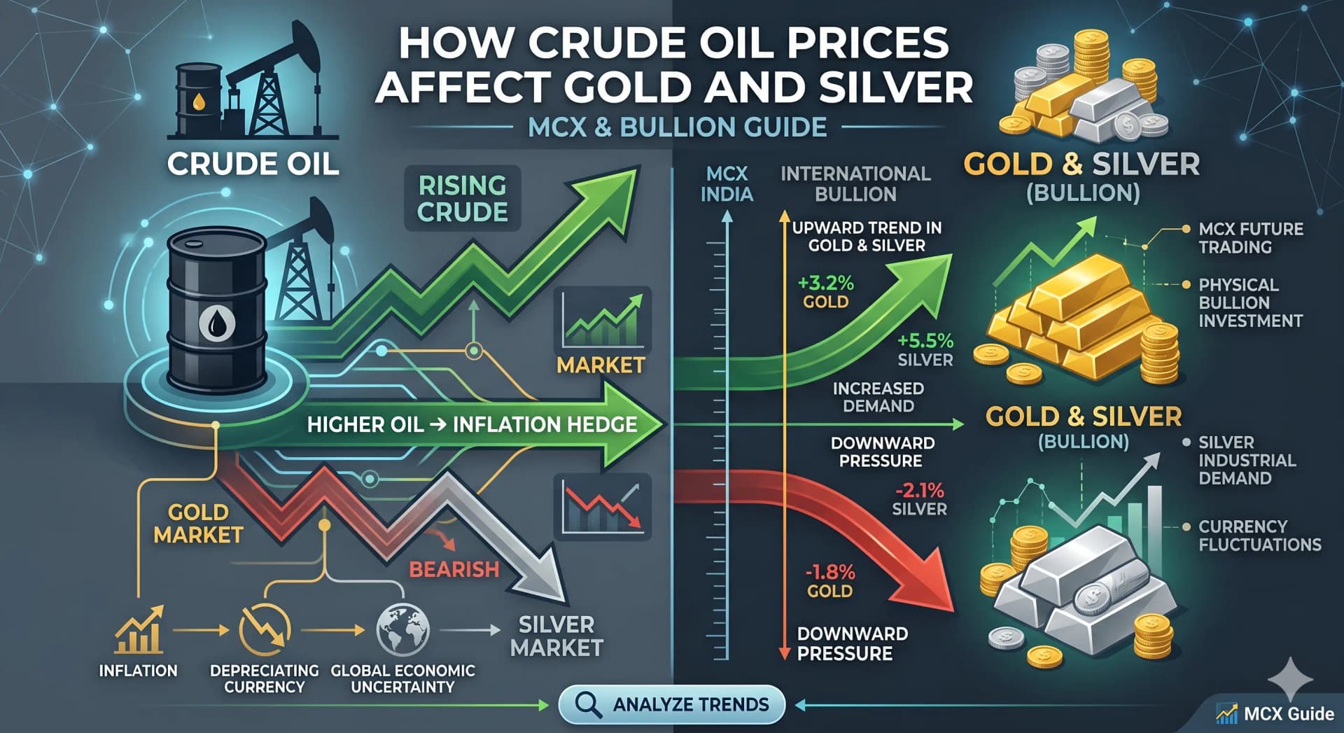 How Crude Oil Prices Affect Gold and Silver: MCX & Bullion Guide