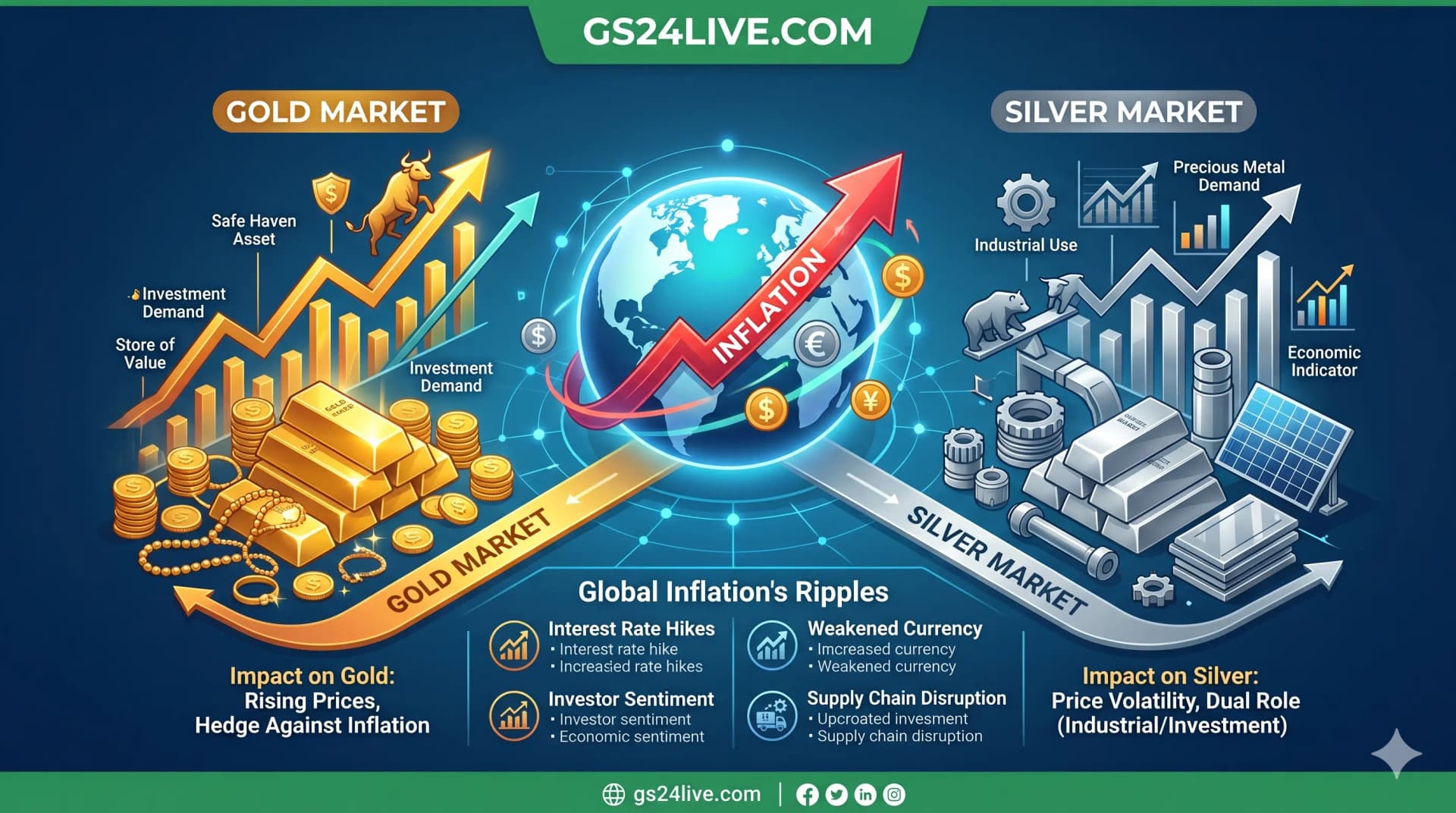 How Global Inflation Impacts Gold and Silver Markets