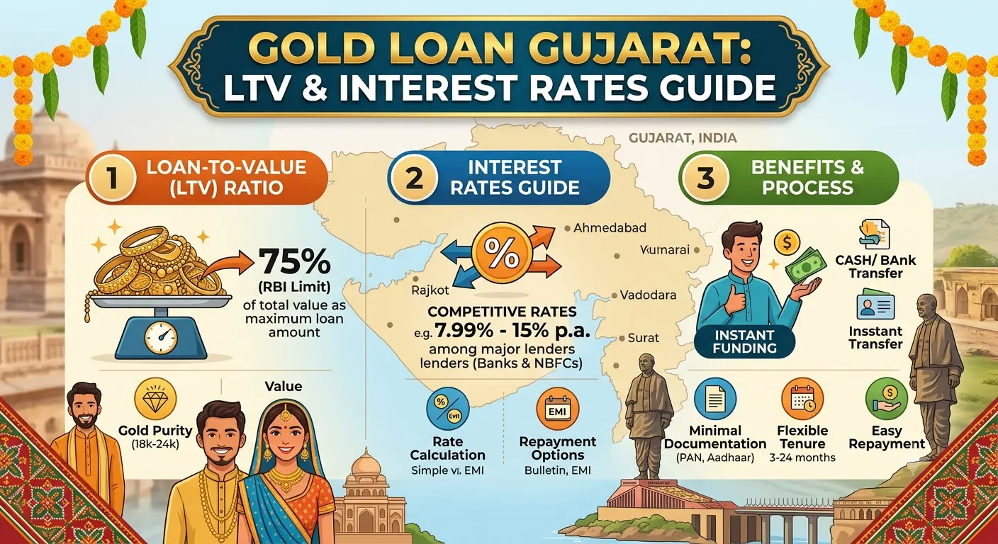 Gold Loan in Gujarat: LTV, Interest Rates and How to Avoid Hidden Charges