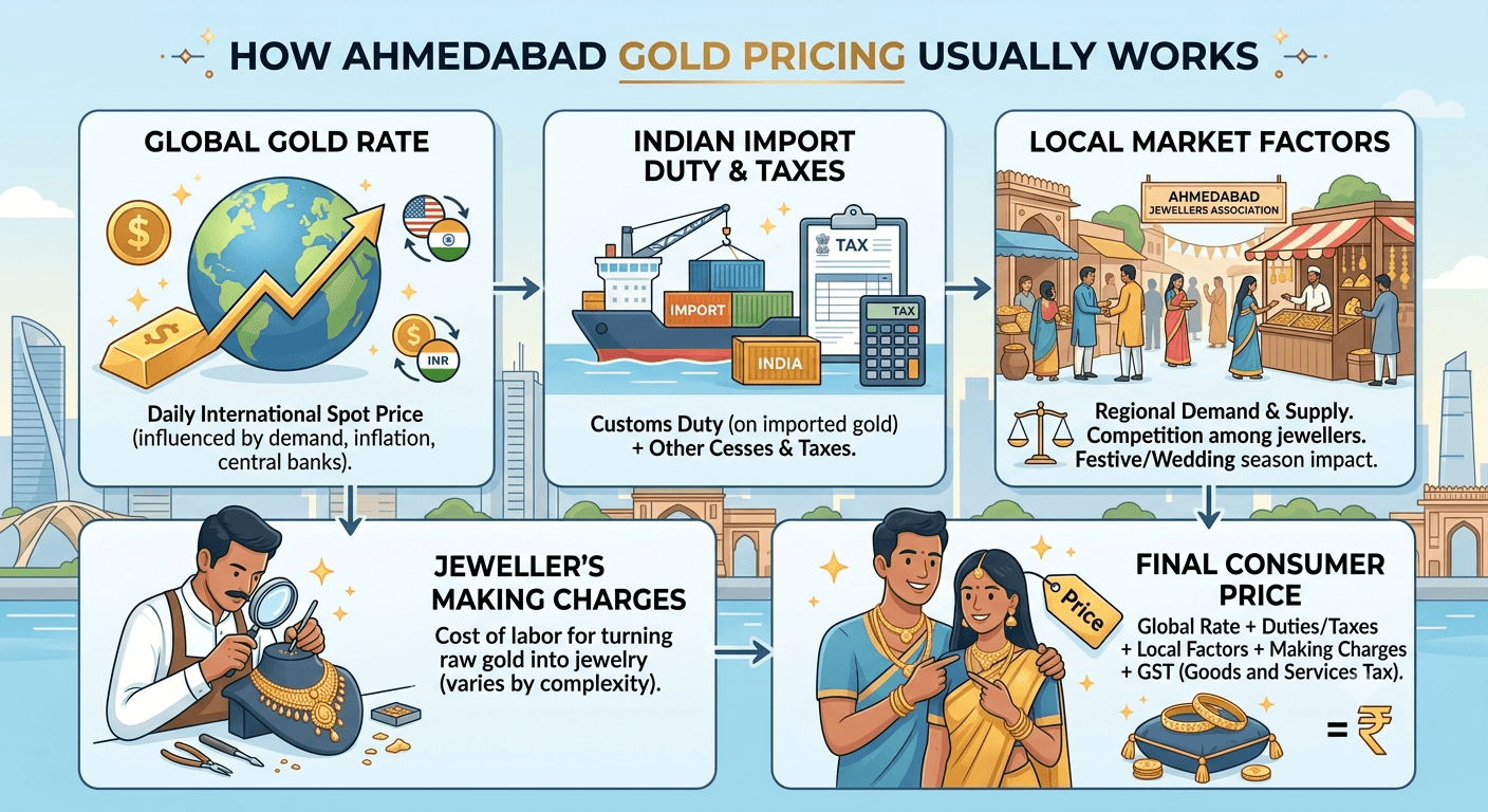 How gold price today and silver price today work for Gujarat buyers