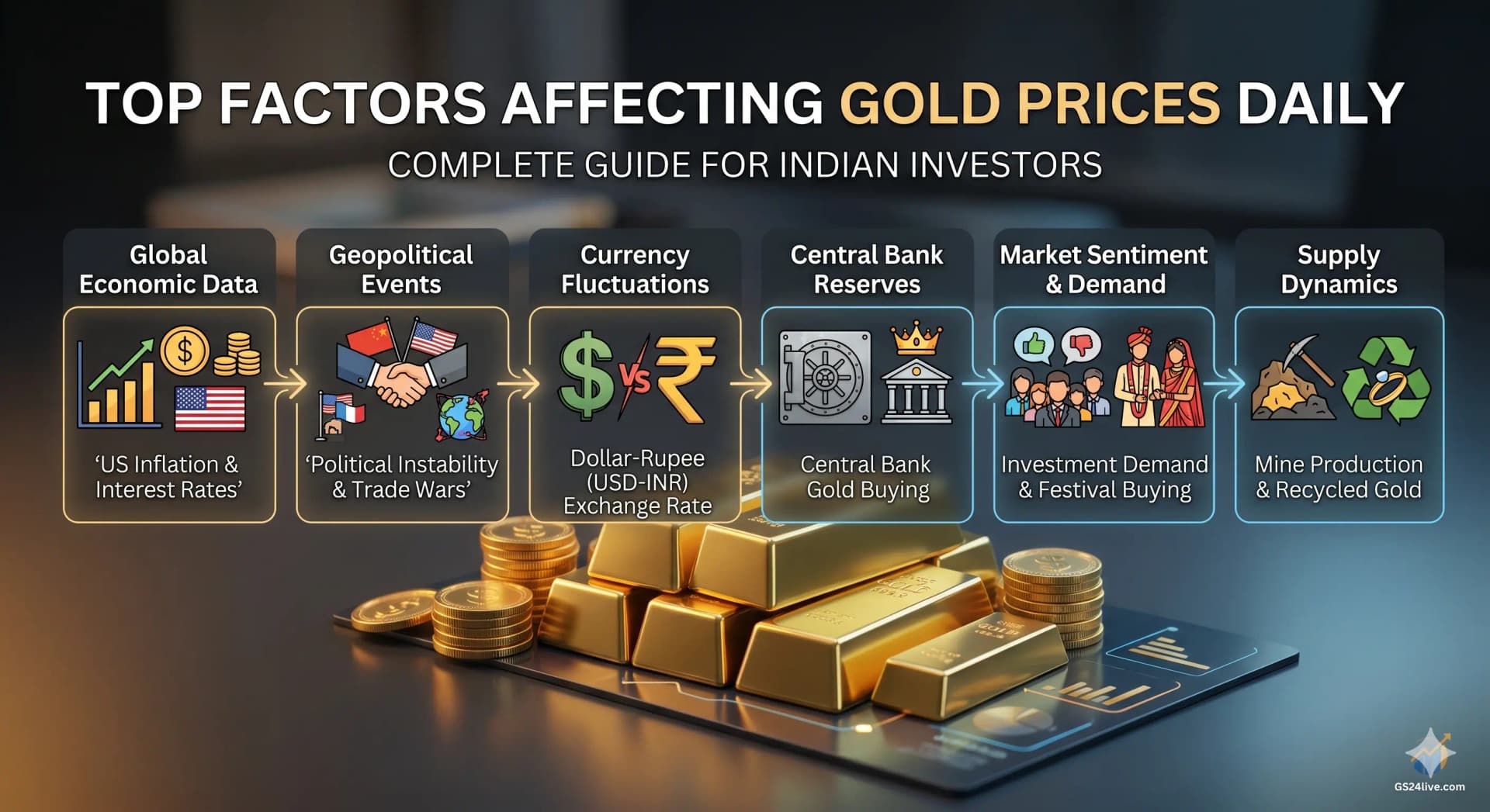 Top Factors Affecting Gold Prices Daily: Complete Guide for Indian Investors