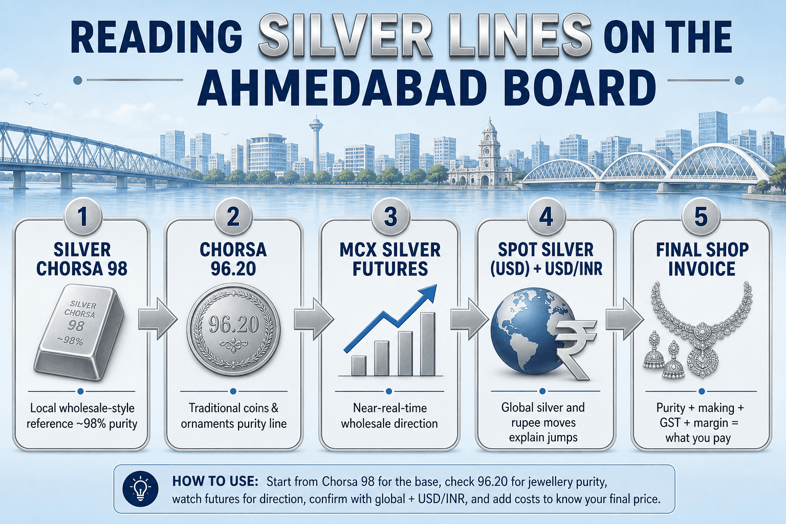 How to read silver rate board lines for Deesa buyers