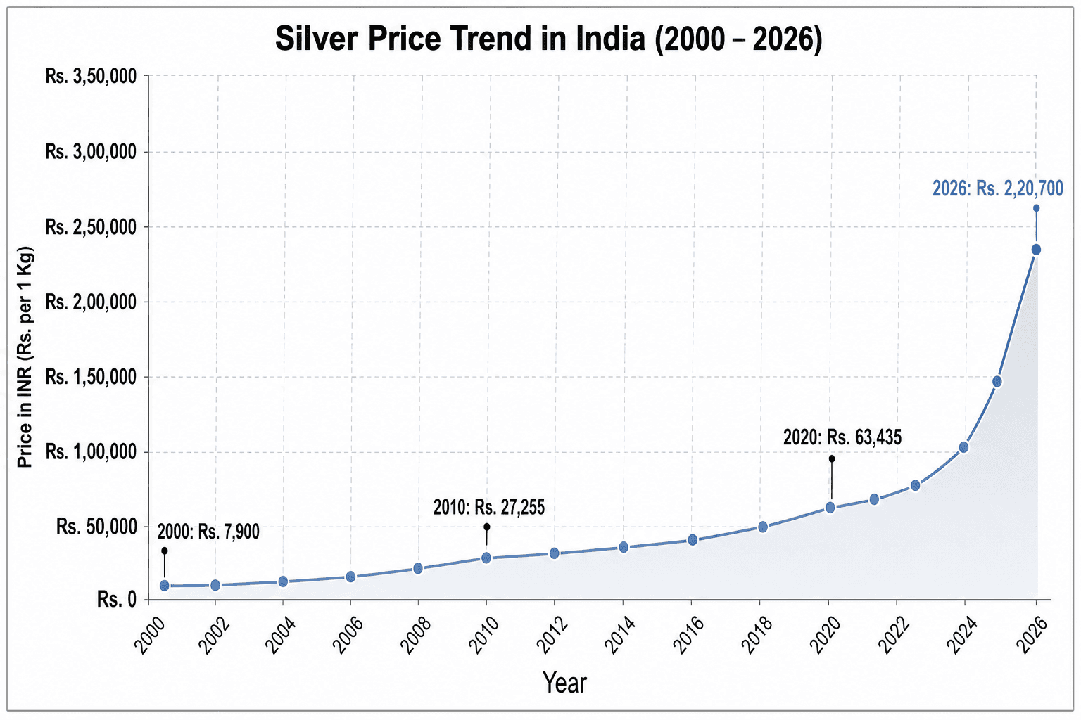 Silver rate today in Deesa — India silver price trend chart