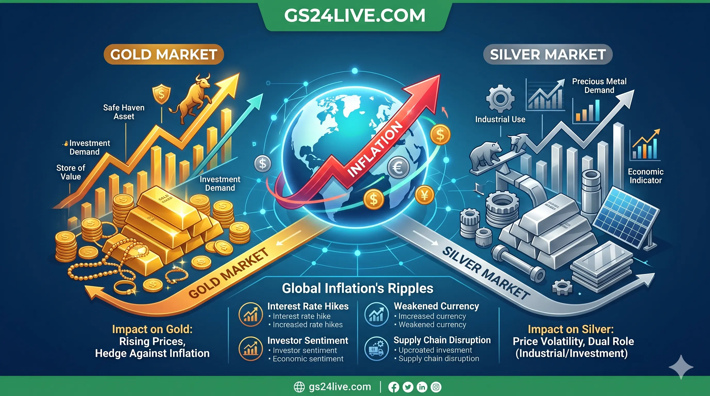How Global Inflation Impacts Gold and Silver Markets